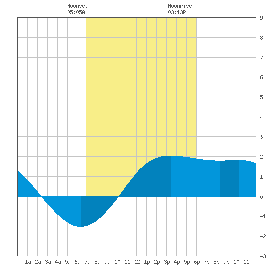 Sabine Pass tide chart for Sunday, February 9, 2025