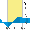 Sabine Pass tide chart for Sunday, February 9, 2025