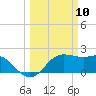 Sabine Pass tide chart for Monday, March 10, 2025