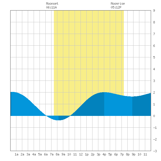 Sabine Pass tide chart for Tuesday, March 11, 2025