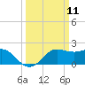 Sabine Pass tide chart for Tuesday, March 11, 2025