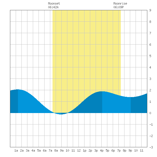 Sabine Pass tide chart for Wednesday, March 12, 2025