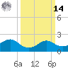 Sabine Pass tide chart for Friday, March 14, 2025