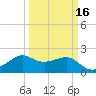 Sabine Pass tide chart for Sunday, March 16, 2025