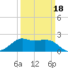 Sabine Pass tide chart for Tuesday, March 18, 2025