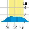 Sabine Pass tide chart for Wednesday, March 19, 2025