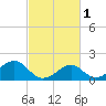 Sabine Pass tide chart for Saturday, March 1, 2025