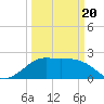 Sabine Pass tide chart for Thursday, March 20, 2025