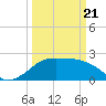 Sabine Pass tide chart for Friday, March 21, 2025
