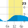 Sabine Pass tide chart for Sunday, March 23, 2025