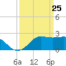 Sabine Pass tide chart for Tuesday, March 25, 2025