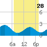 Sabine Pass tide chart for Friday, March 28, 2025