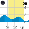 Sabine Pass tide chart for Saturday, March 29, 2025