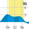 Sabine Pass tide chart for Monday, March 31, 2025