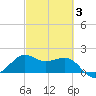 Sabine Pass tide chart for Monday, March 3, 2025