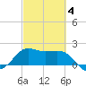 Sabine Pass tide chart for Tuesday, March 4, 2025