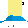 Sabine Pass tide chart for Wednesday, March 5, 2025