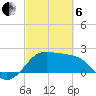 Sabine Pass tide chart for Thursday, March 6, 2025