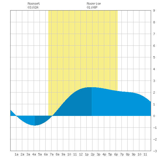 Sabine Pass tide chart for Saturday, March 8, 2025