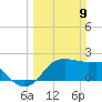 Sabine Pass tide chart for Sunday, March 9, 2025