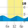 Sabine Pass tide chart for Thursday, April 10, 2025