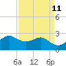 Sabine Pass tide chart for Friday, April 11, 2025