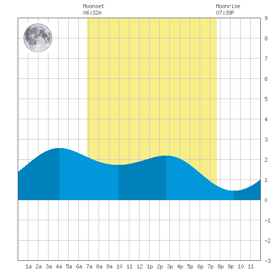 Sabine Pass tide chart for Saturday, April 12, 2025