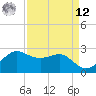 Sabine Pass tide chart for Saturday, April 12, 2025