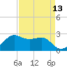 Sabine Pass tide chart for Sunday, April 13, 2025