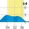 Sabine Pass tide chart for Monday, April 14, 2025