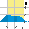 Sabine Pass tide chart for Tuesday, April 15, 2025
