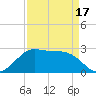 Sabine Pass tide chart for Thursday, April 17, 2025