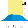 Sabine Pass tide chart for Friday, April 18, 2025