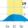 Sabine Pass tide chart for Saturday, April 19, 2025