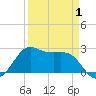 Sabine Pass tide chart for Tuesday, April 1, 2025
