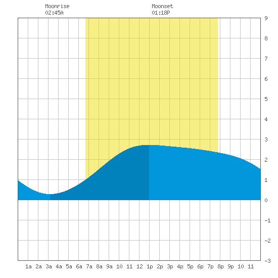 Sabine Pass tide chart for Monday, April 21, 2025