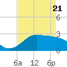 Sabine Pass tide chart for Monday, April 21, 2025