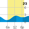 Sabine Pass tide chart for Wednesday, April 23, 2025