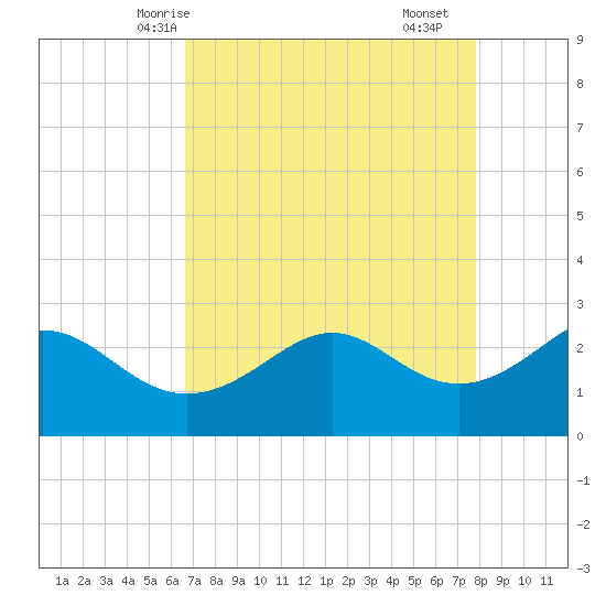 Sabine Pass tide chart for Thursday, April 24, 2025