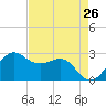 Sabine Pass tide chart for Saturday, April 26, 2025