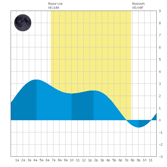Sabine Pass tide chart for Sunday, April 27, 2025