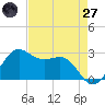 Sabine Pass tide chart for Sunday, April 27, 2025