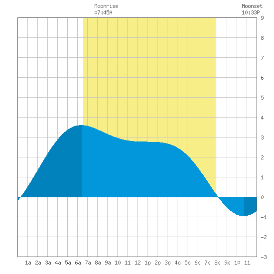 Sabine Pass tide chart for Tuesday, April 29, 2025
