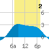 Sabine Pass tide chart for Wednesday, April 2, 2025