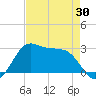 Sabine Pass tide chart for Wednesday, April 30, 2025
