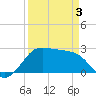 Sabine Pass tide chart for Thursday, April 3, 2025