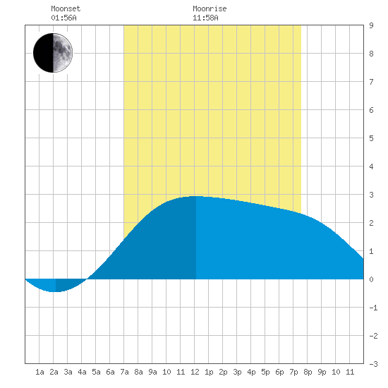 Sabine Pass tide chart for Friday, April 4, 2025