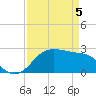 Sabine Pass tide chart for Saturday, April 5, 2025