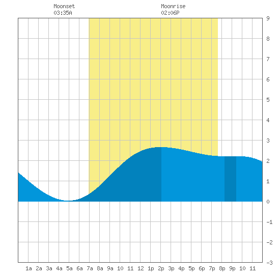 Sabine Pass tide chart for Sunday, April 6, 2025