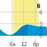 Sabine Pass tide chart for Sunday, April 6, 2025